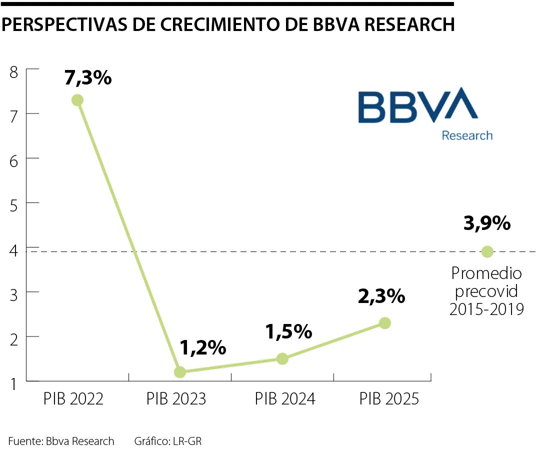 Estas son las nuevas proyecciones macroeconómicas de Bbva Research