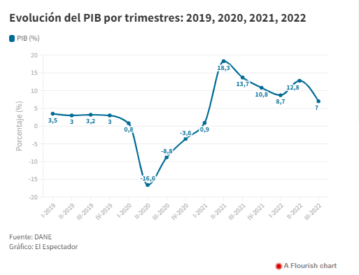 Así Llega La Economía Colombiana Al Final De 2022 Y Así Se Proyecta Para 2023 Defencarga 