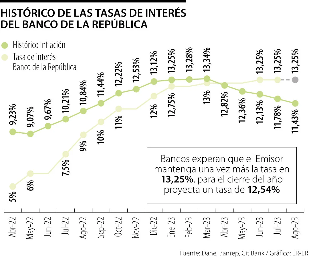 Expertos Proyectan Que El Banco De La República Mantenga La Tasa De